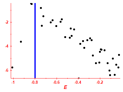 Strength function log
